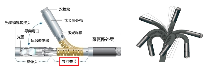 工業內窺鏡轉向示意圖